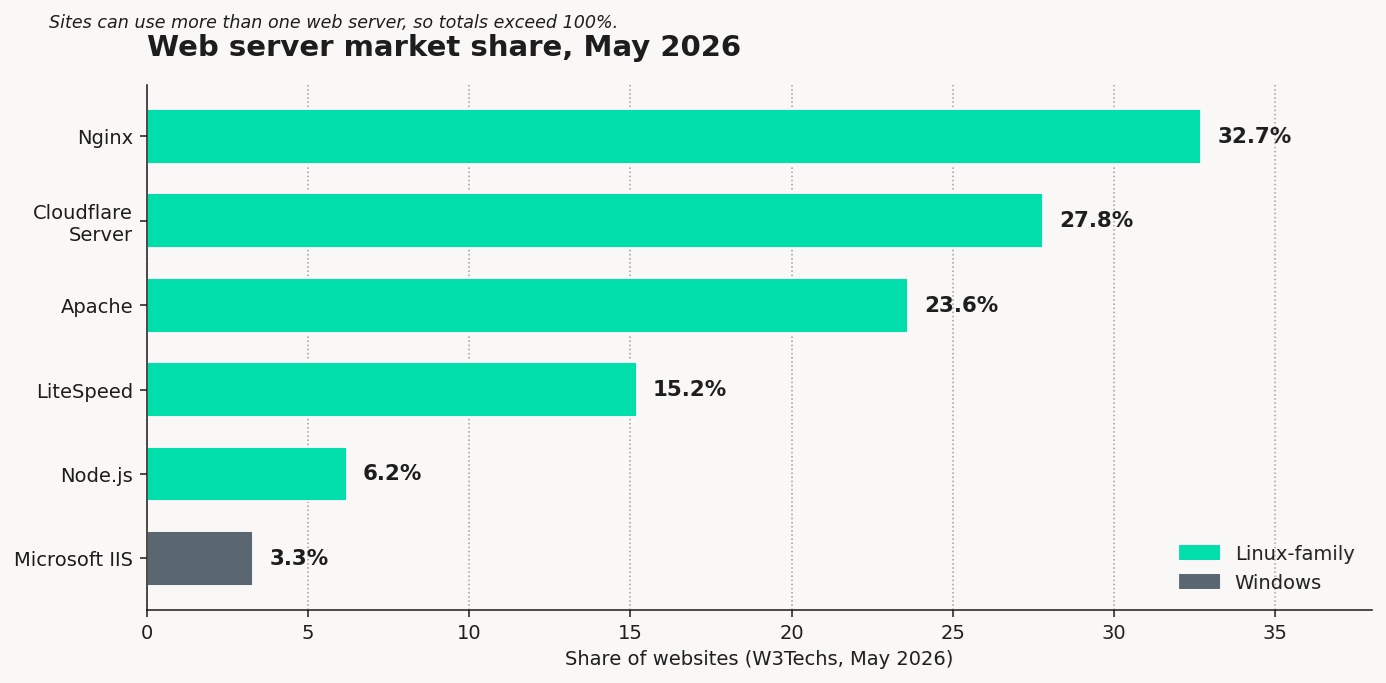 Web server market share, May 2026: Nginx 32.7%, Cloudflare Server 27.8%, Apache 23.6%, LiteSpeed 15.2%, Node.js 6.2%, Microsoft IIS 3.3%. Source: W3Techs.